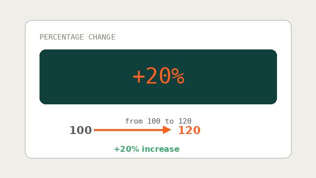 Percentage Increase / Decrease